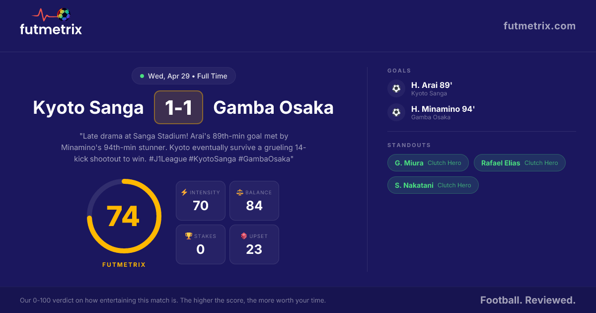 Kyoto Sanga 1-1 (PEN 5-4) Gamba Osaka: 14-kick shootout follows ...
