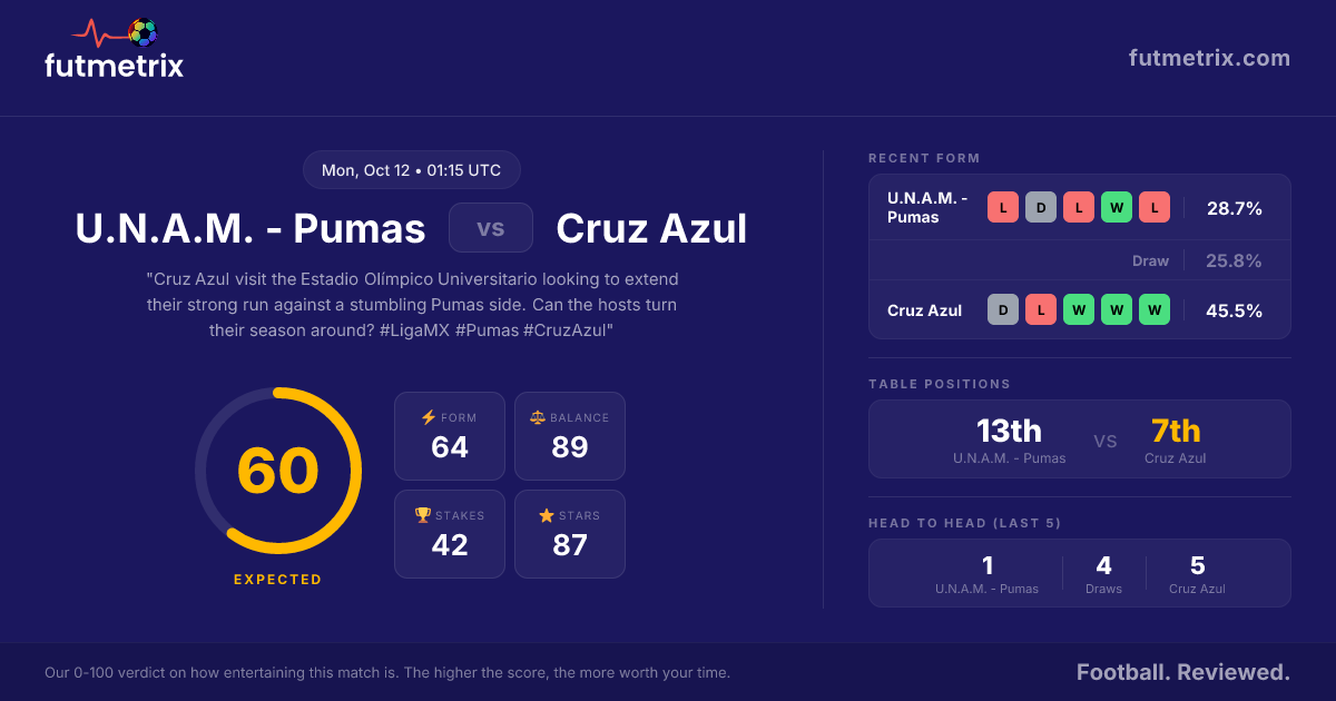 U.N.A.M. - Pumas vs Cruz Azul: Cruz Azul aim to compound Pumas' misery ...