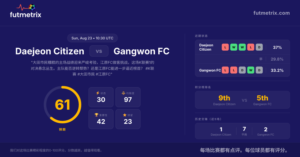 大田市民 vs 江原FC: 大田市民渴望主场力克江原FC | 赛前预告 | Futmetrix
