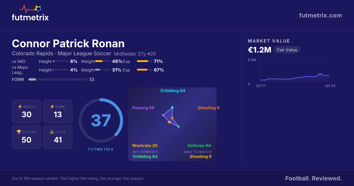 Connor Moonan Connor Ronan: Versatile squad depth in midfield | Futmetrix