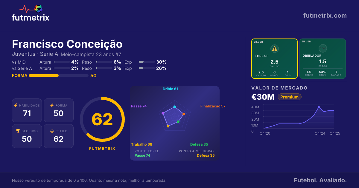 Francisco Conceição: O implacável motor criativo da Juventus | Futmetrix